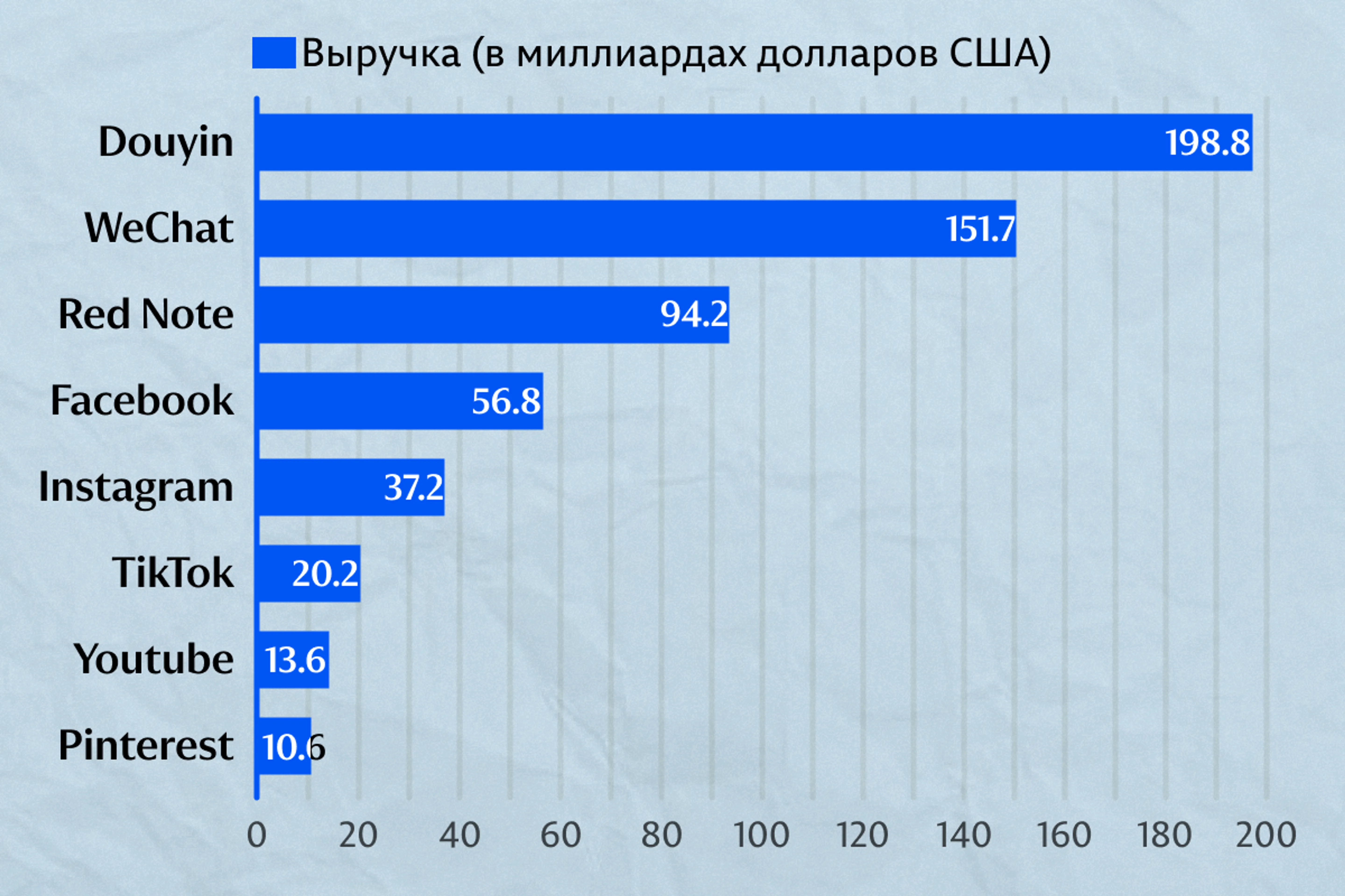 Размер рынка S-commerce популярных площадок по данным Statista (Иллюстрация: Mustafin Magazine)&nbsp;